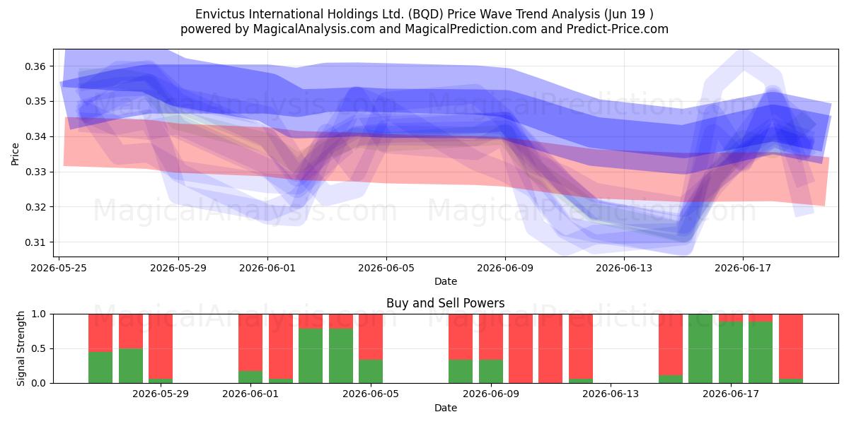  Envictus International Holdings Ltd. (BQD) Support and Resistance area (18 Jun) 