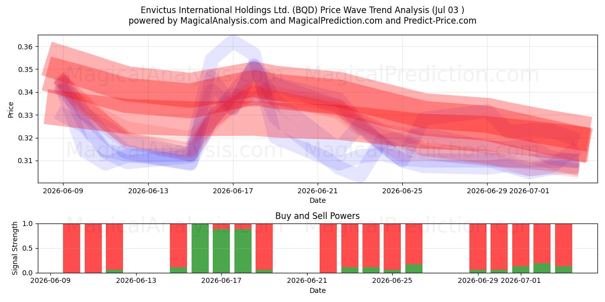  Envictus International Holdings Ltd. (BQD) Support and Resistance area (02 Jul) 