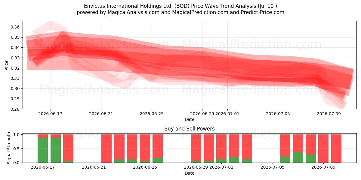  Envictus International Holdings Ltd. (BQD) Support and Resistance area (09 Jul) 