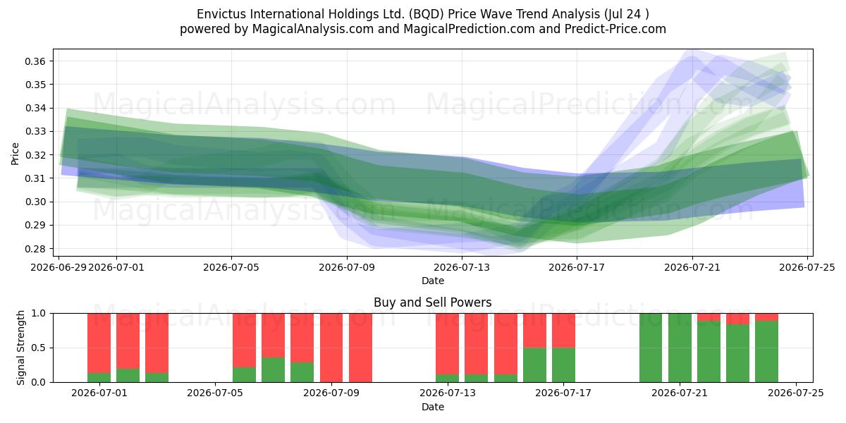  Envictus International Holdings Ltd. (BQD) Support and Resistance area (23 Jul) 
