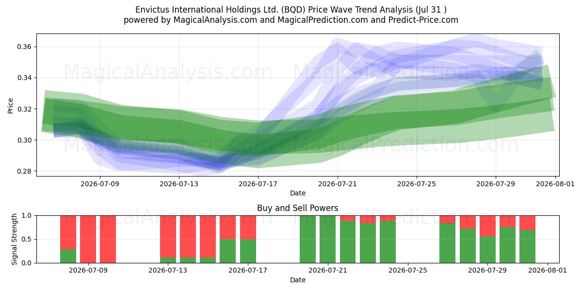  Envictus International Holdings Ltd. (BQD) Support and Resistance area (30 Jul) 