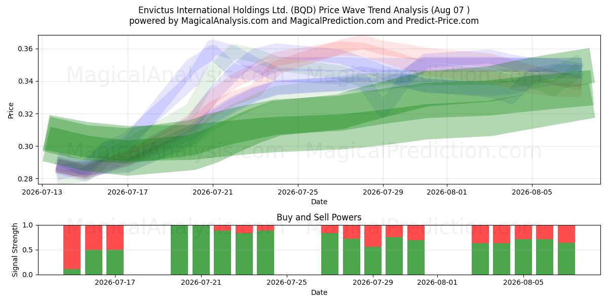  Envictus International Holdings Ltd. (BQD) Support and Resistance area (06 Aug) 