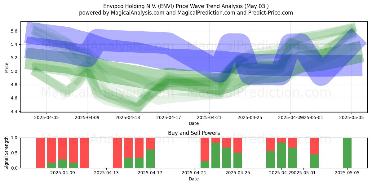 Envipco Holding N.V. (ENVI) Support and Resistance area (03 May) Envipco Holding N.V. (ENVI) Support and Resistance area (03 May)