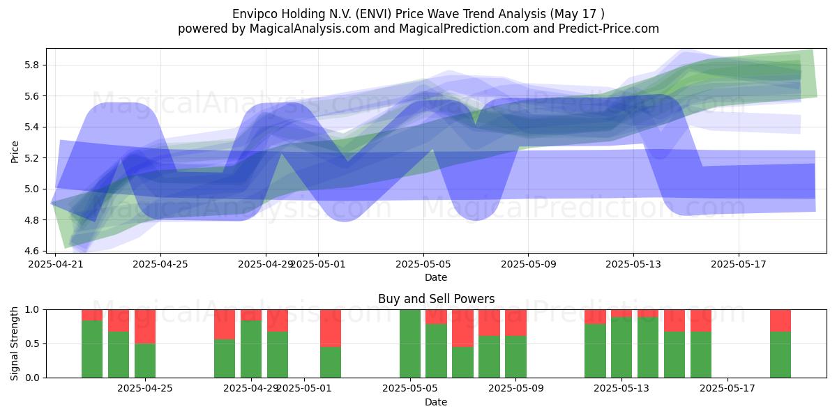  Envipco Holding N.V. (ENVI) Support and Resistance area (17 May) 