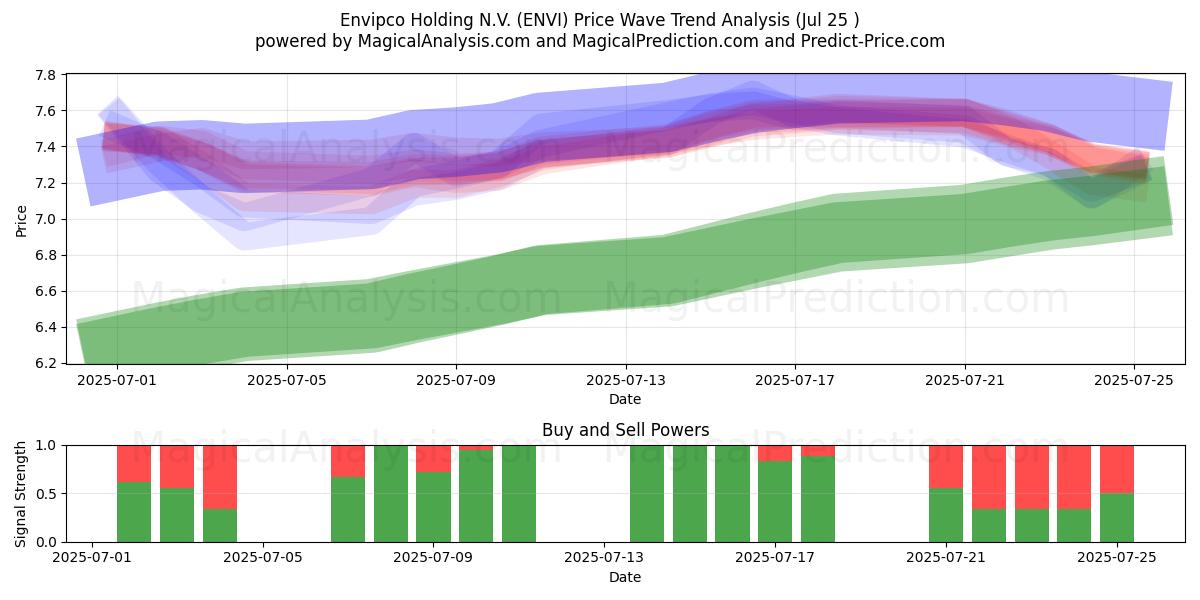  Envipco Holding N.V. (ENVI) Support and Resistance area (24 Jul) 