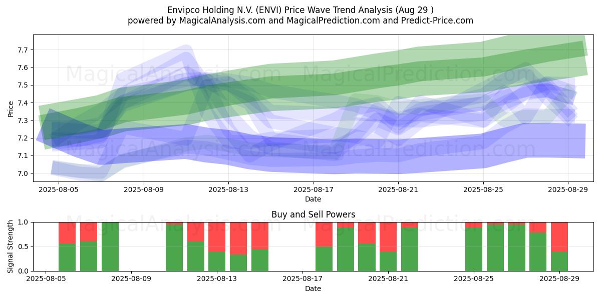  Envipco Holding N.V. (ENVI) Support and Resistance area (28 Aug) 