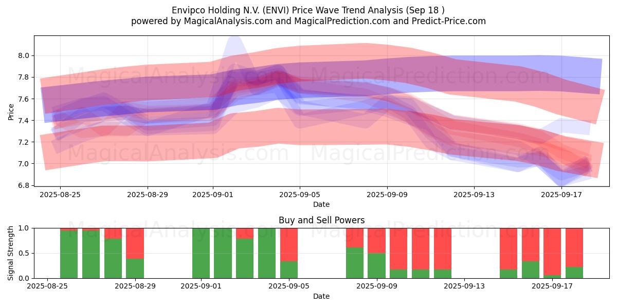  Envipco Holding N.V. (ENVI) Support and Resistance area (17 Sep) 
