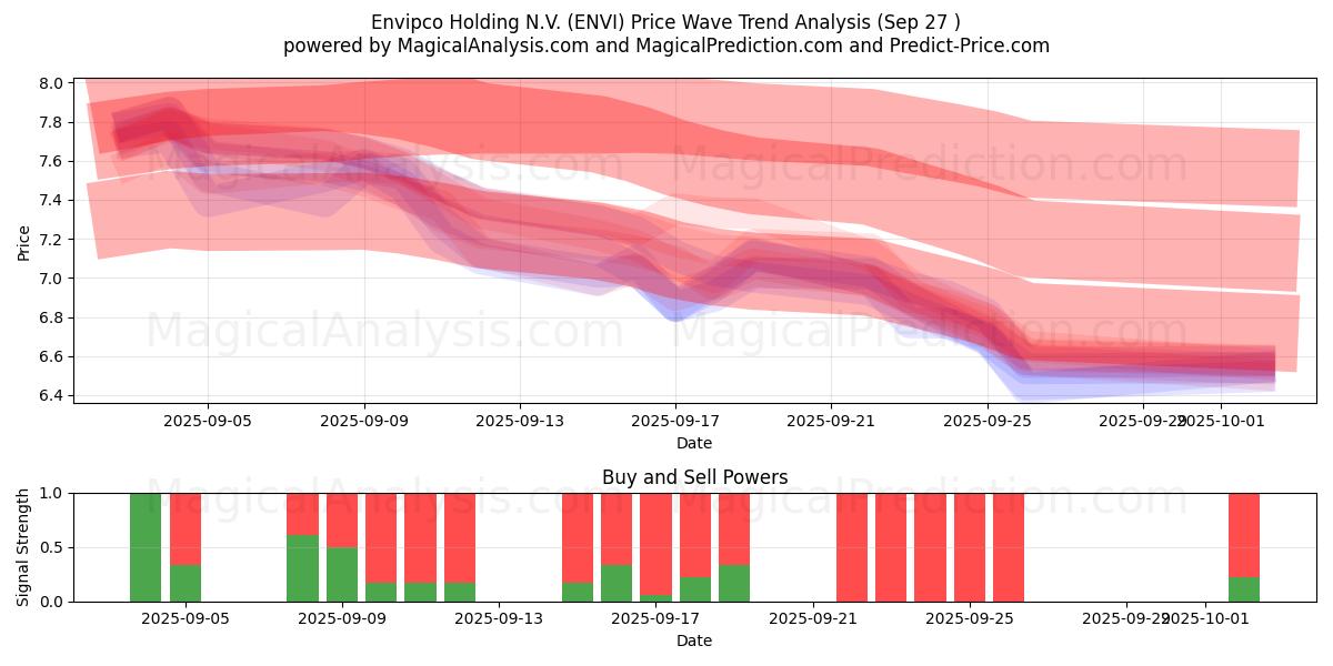  Envipco Holding N.V. (ENVI) Support and Resistance area (26 Sep) 