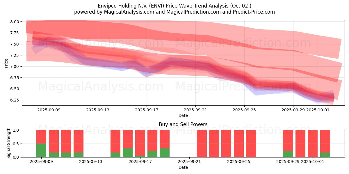  Envipco Holding N.V. (ENVI) Support and Resistance area (01 Oct) 