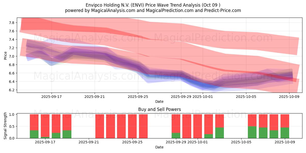 Envipco Holding N.V. (ENVI) Support and Resistance area (07 Oct) 