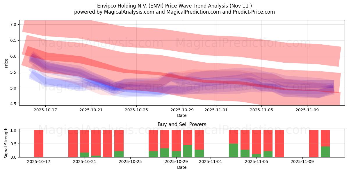  Envipco Holding N.V. (ENVI) Support and Resistance area (10 Nov) 