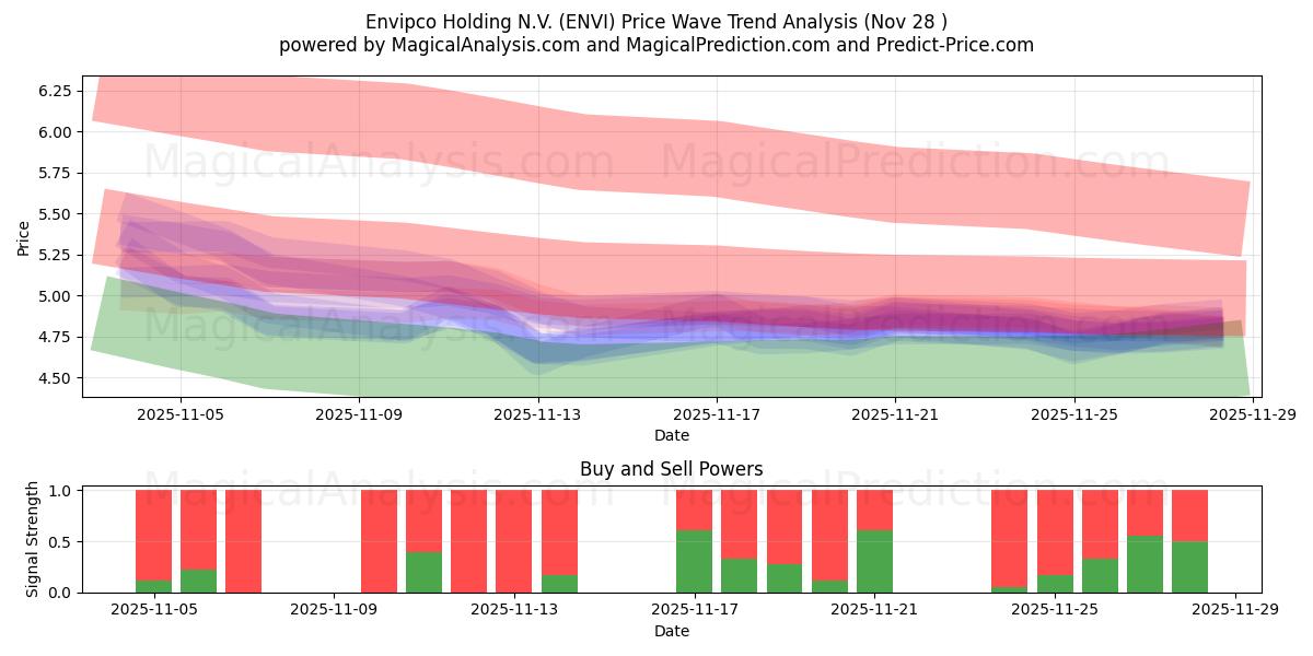  Envipco Holding N.V. (ENVI) Support and Resistance area (27 Nov) 