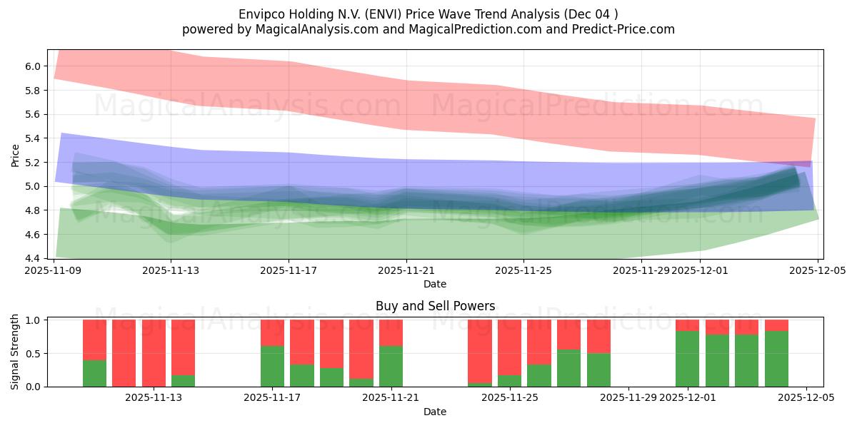  Envipco Holding N.V. (ENVI) Support and Resistance area (03 Dec) 
