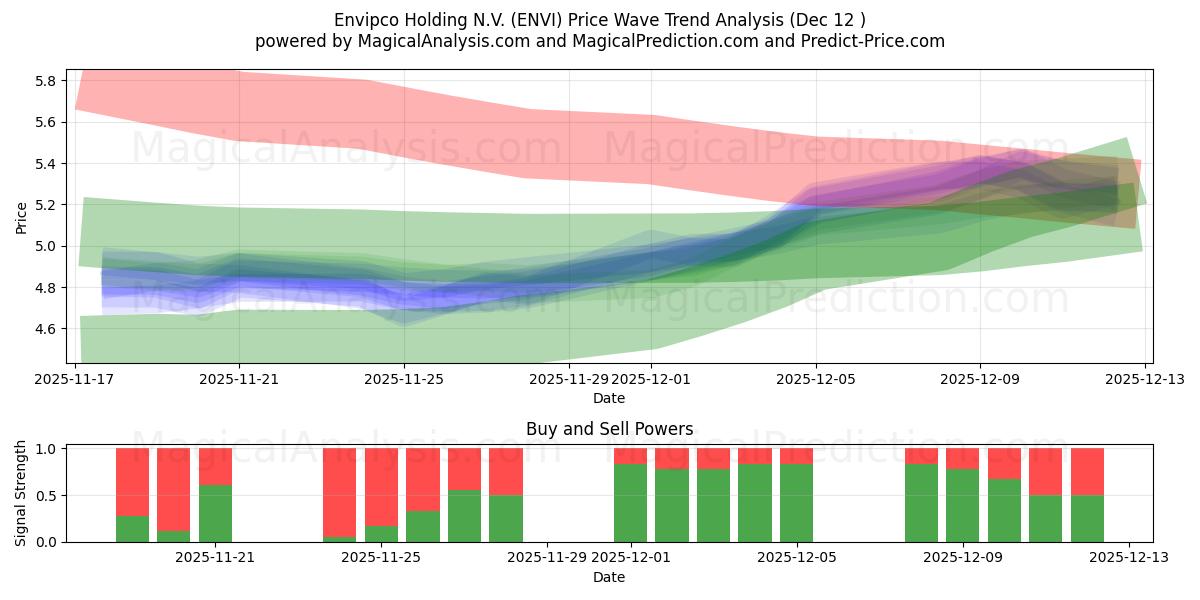  Envipco Holding N.V. (ENVI) Support and Resistance area (11 Dec) 