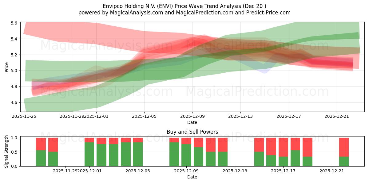  Envipco Holding N.V. (ENVI) Support and Resistance area (19 Dec) 