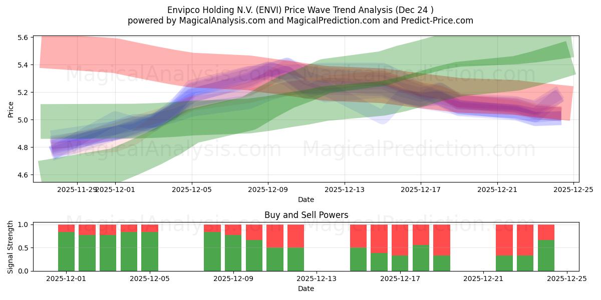  Envipco Holding N.V. (ENVI) Support and Resistance area (23 Dec) 