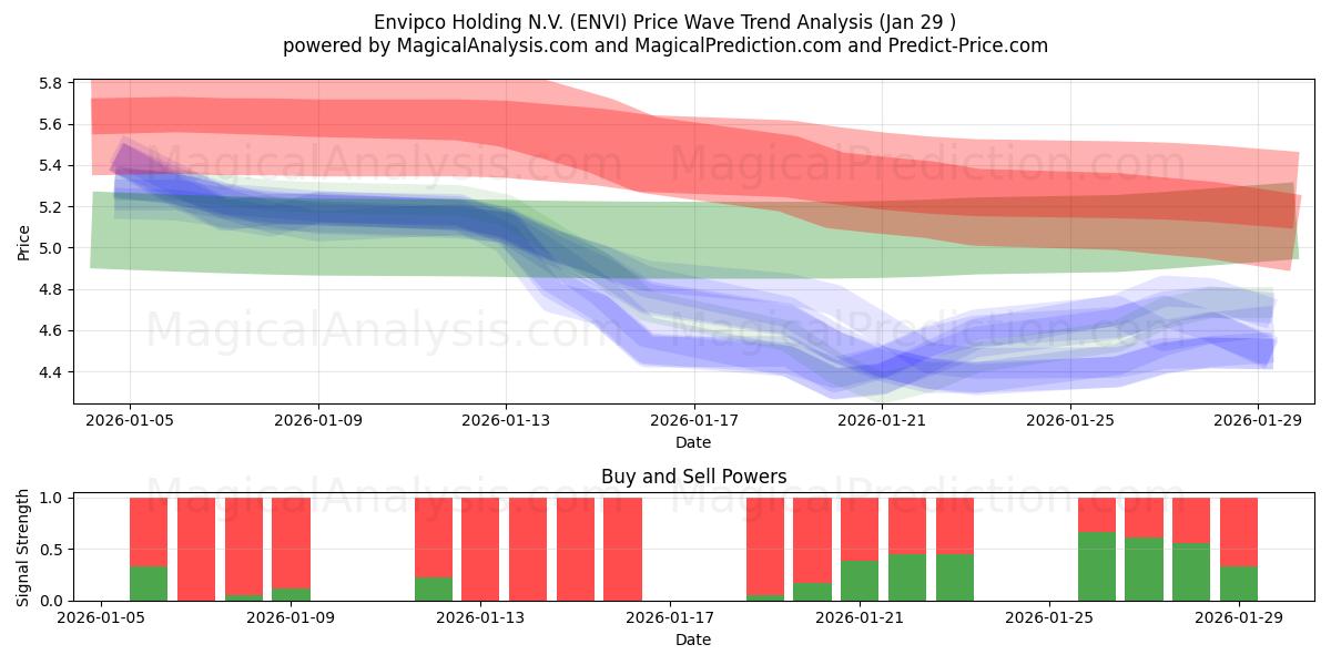  Envipco Holding N.V. (ENVI) Support and Resistance area (28 Jan) 