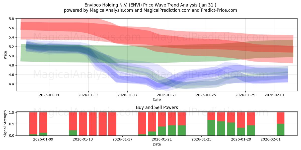  Envipco Holding N.V. (ENVI) Support and Resistance area (30 Jan) 