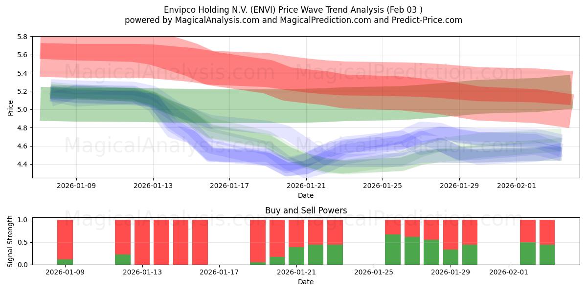  Envipco Holding N.V. (ENVI) Support and Resistance area (02 Feb) 