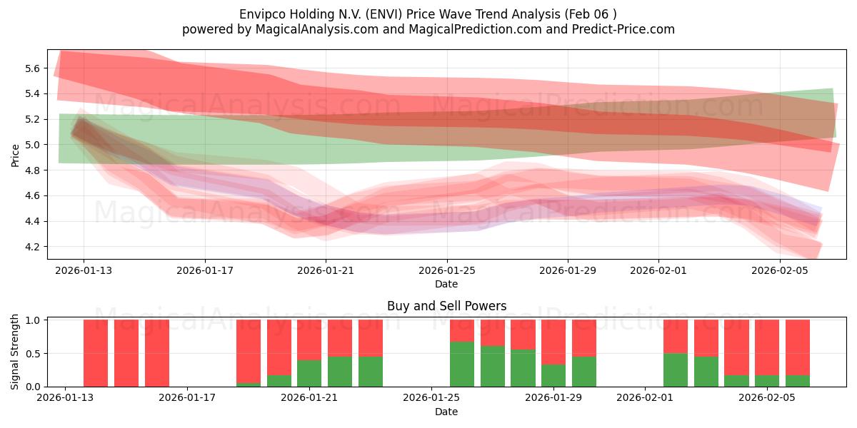  Envipco Holding N.V. (ENVI) Support and Resistance area (05 Feb) 