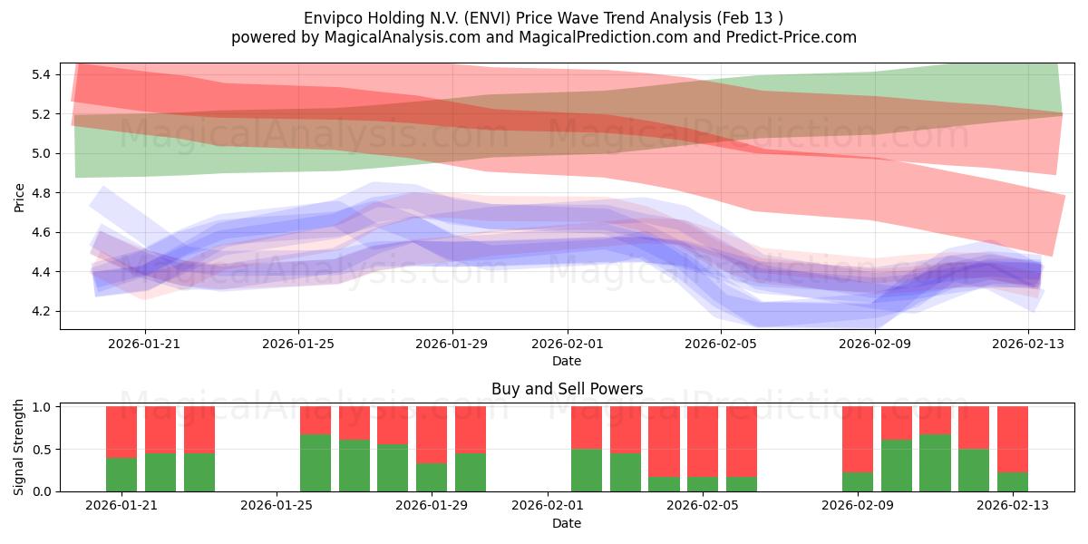  Envipco Holding N.V. (ENVI) Support and Resistance area (12 Feb) 