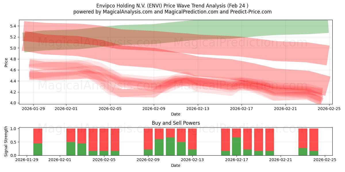  Envipco Holding N.V. (ENVI) Support and Resistance area (23 Feb) 