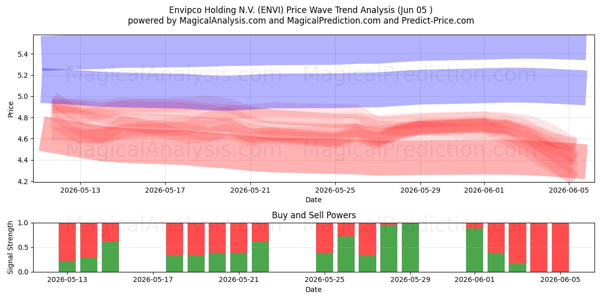  Envipco Holding N.V. (ENVI) Support and Resistance area (03 Jun) 