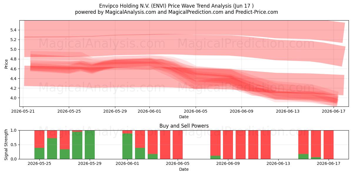  Envipco Holding N.V. (ENVI) Support and Resistance area (11 Jun) 