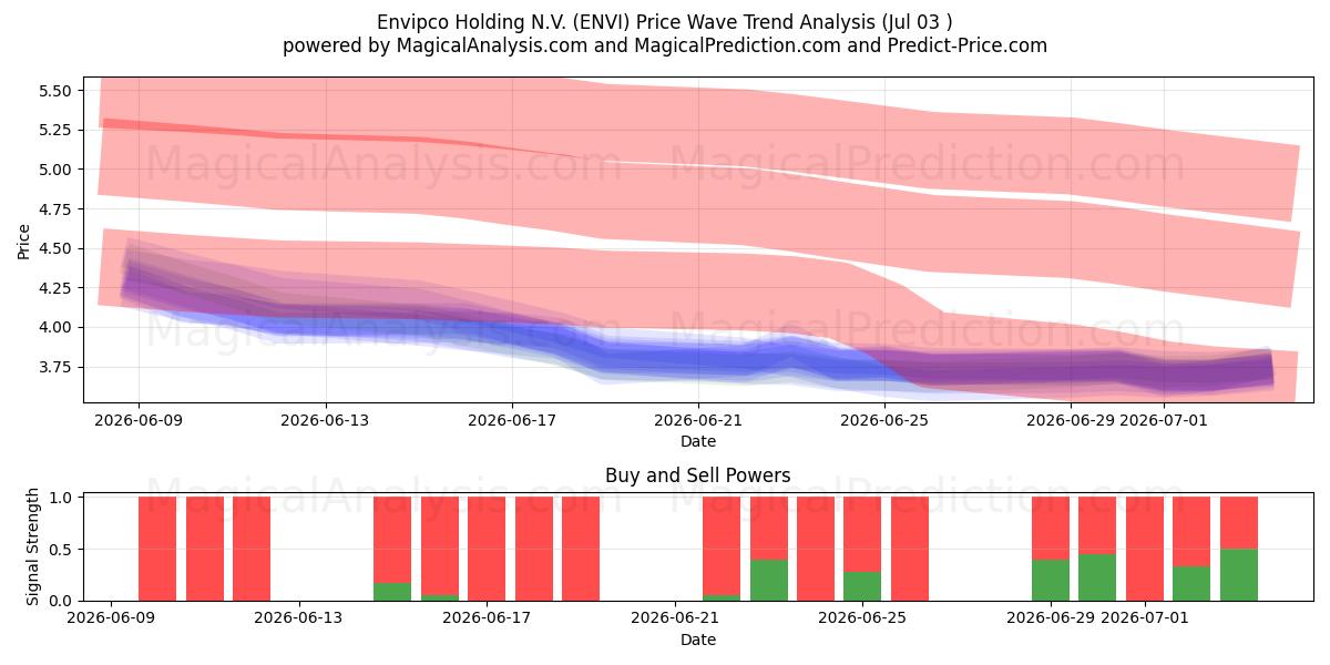  Envipco Holding N.V. (ENVI) Support and Resistance area (02 Jul) 