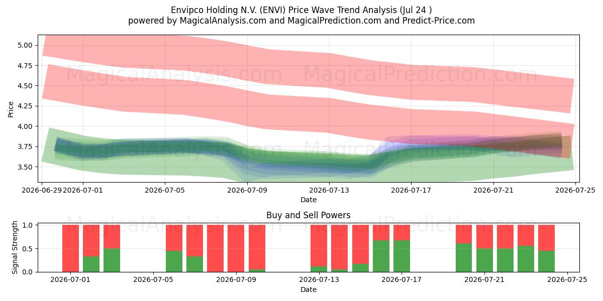  Envipco Holding N.V. (ENVI) Support and Resistance area (23 Jul) 