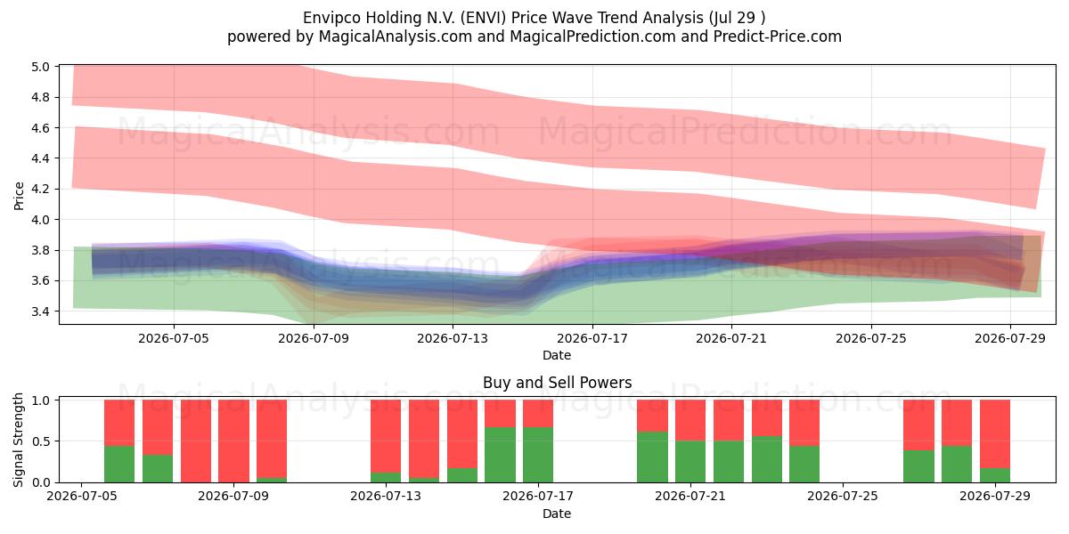  Envipco Holding N.V. (ENVI) Support and Resistance area (28 Jul) 