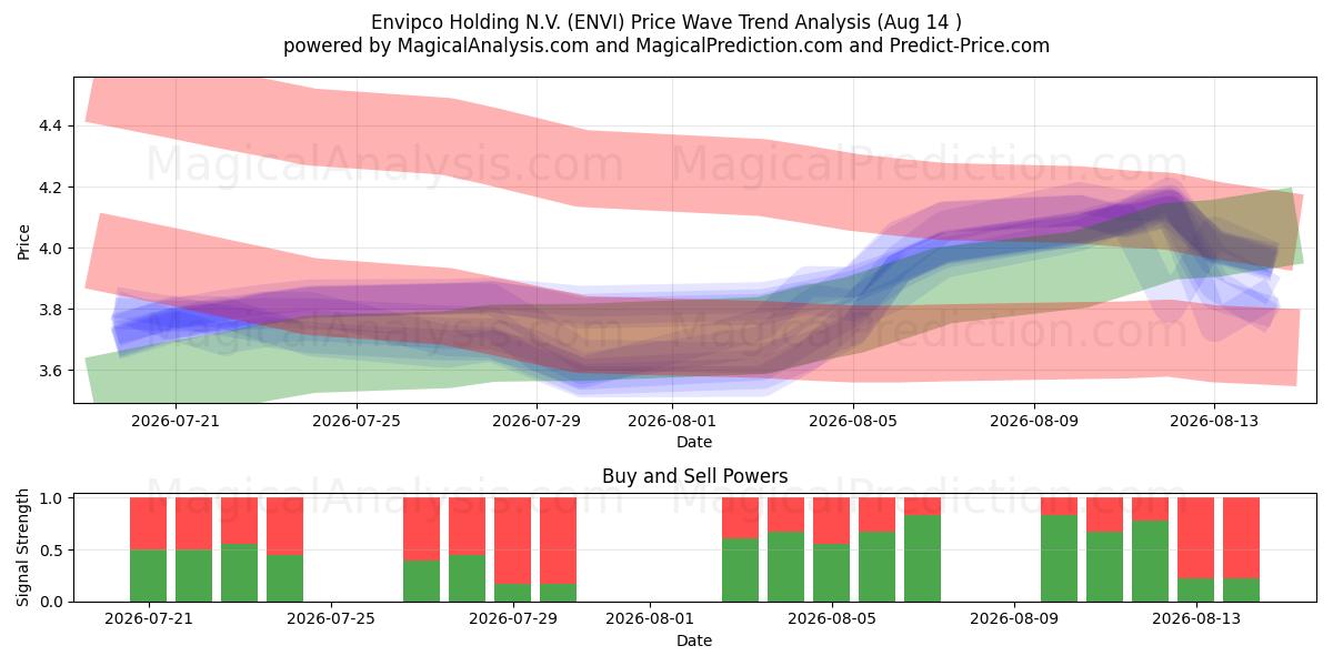 Envipco Holding N.V. (ENVI) Support and Resistance area (13 Aug) 
