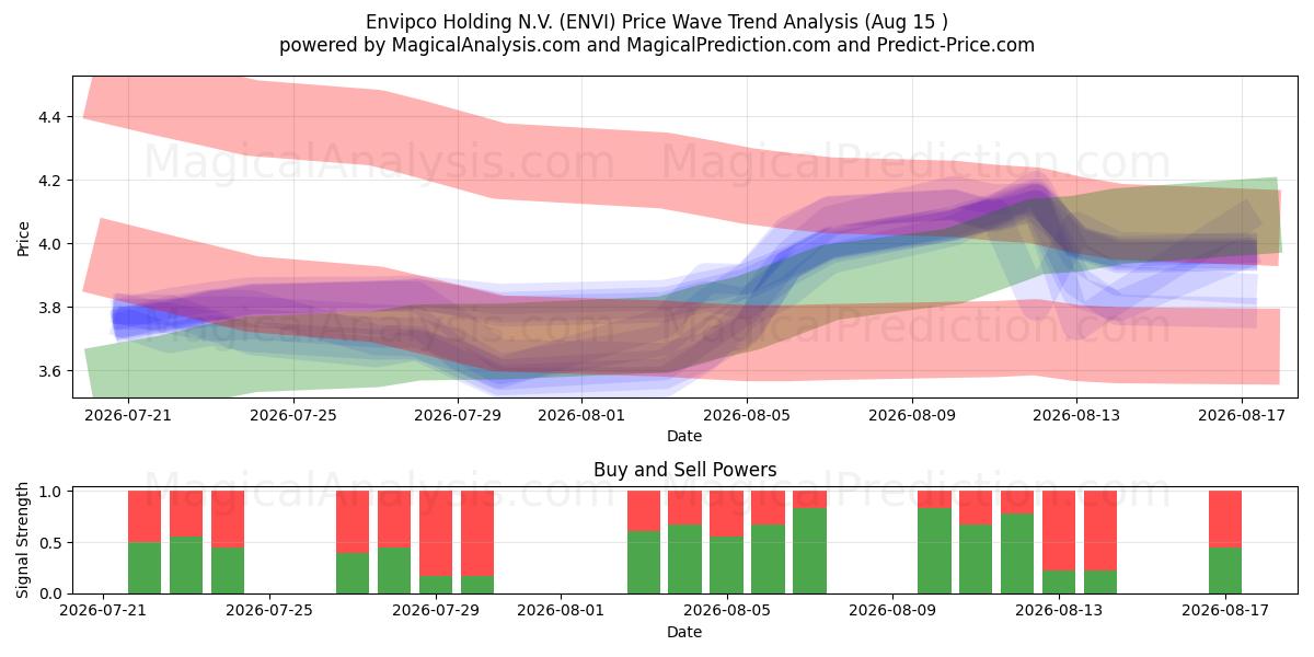  Envipco Holding N.V. (ENVI) Support and Resistance area (14 Aug) 