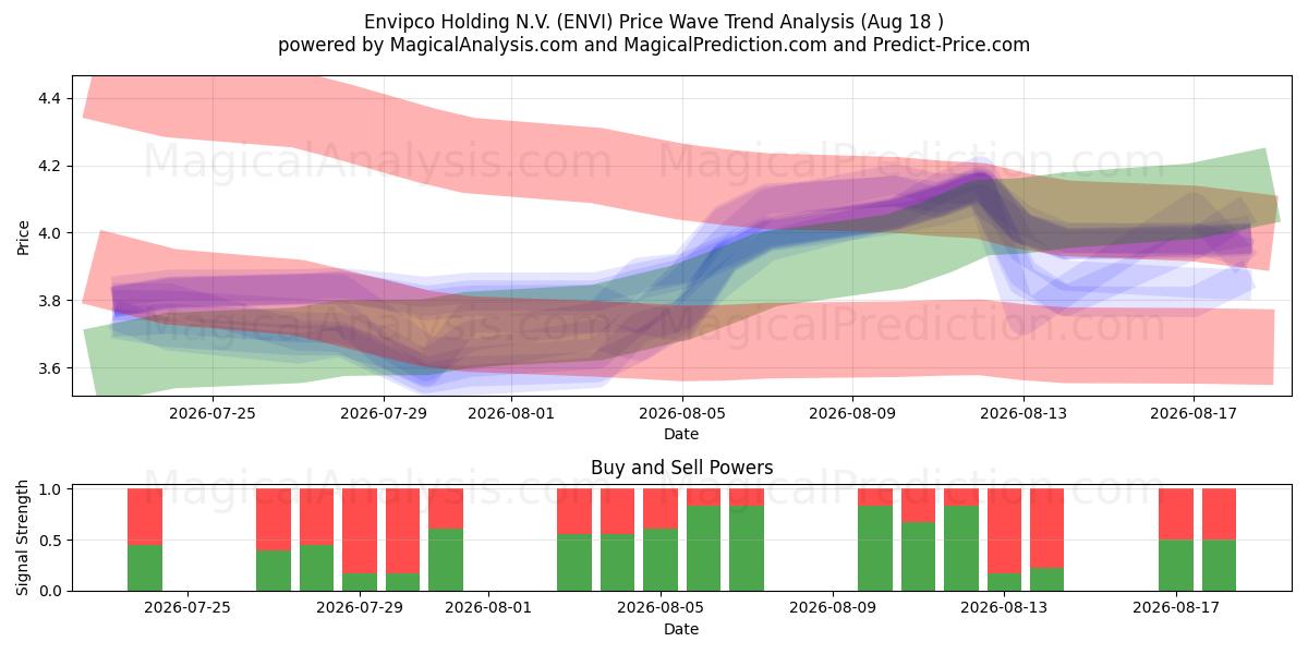  Envipco Holding N.V. (ENVI) Support and Resistance area (17 Aug) 