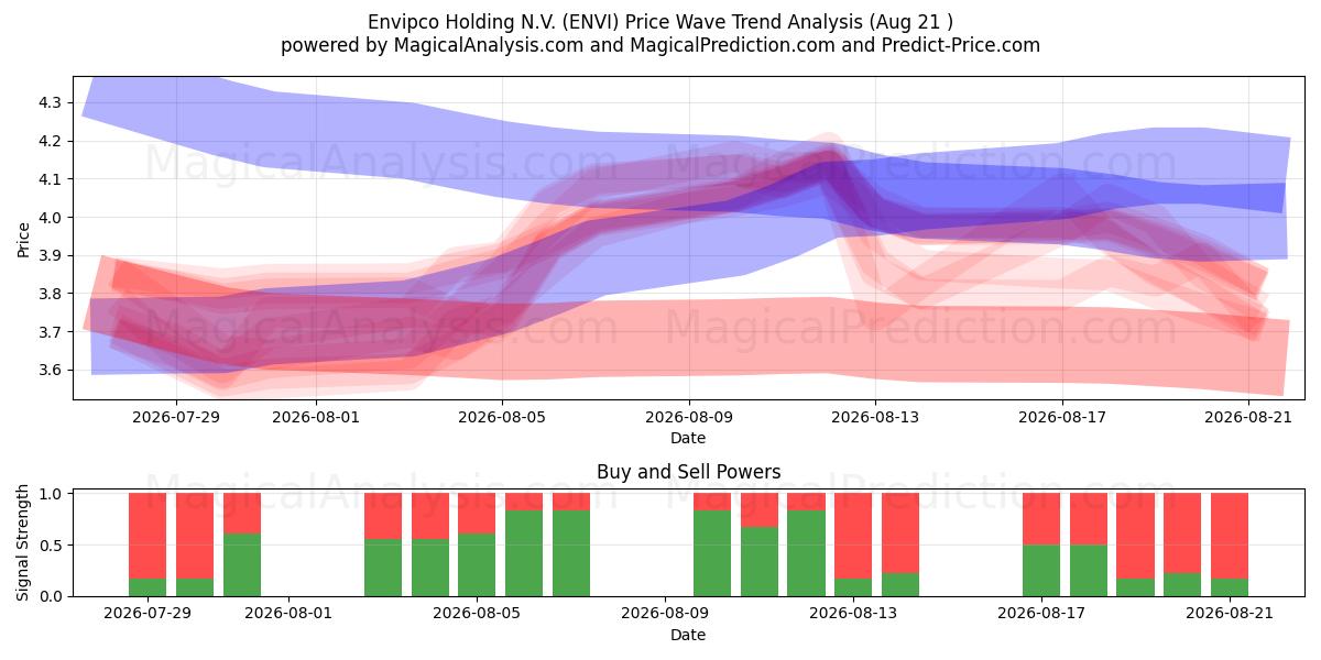  Envipco Holding N.V. (ENVI) Support and Resistance area (18 Aug) 