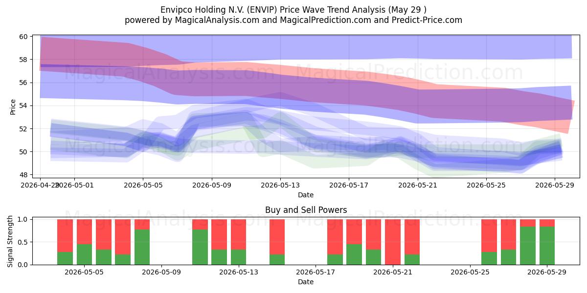  Envipco Holding N.V. (ENVIP) Support and Resistance area (28 May) 
