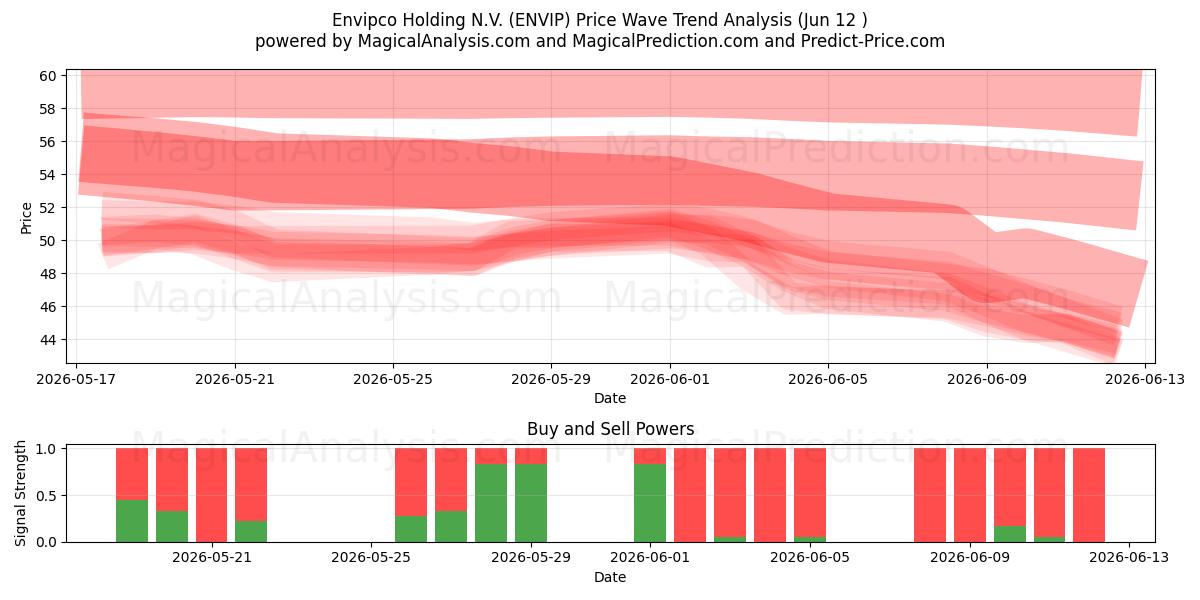  Envipco Holding N.V. (ENVIP) Support and Resistance area (11 Jun) 