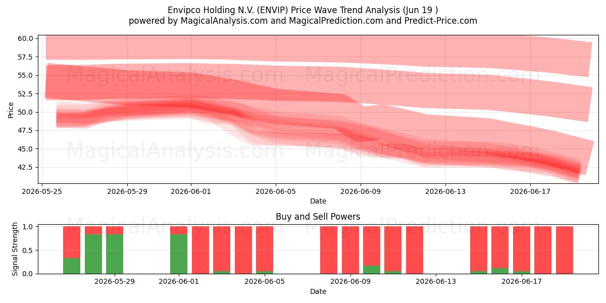  Envipco Holding N.V. (ENVIP) Support and Resistance area (18 Jun) 