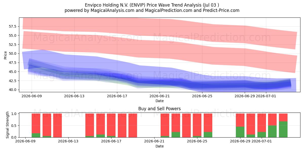  Envipco Holding N.V. (ENVIP) Support and Resistance area (02 Jul) 