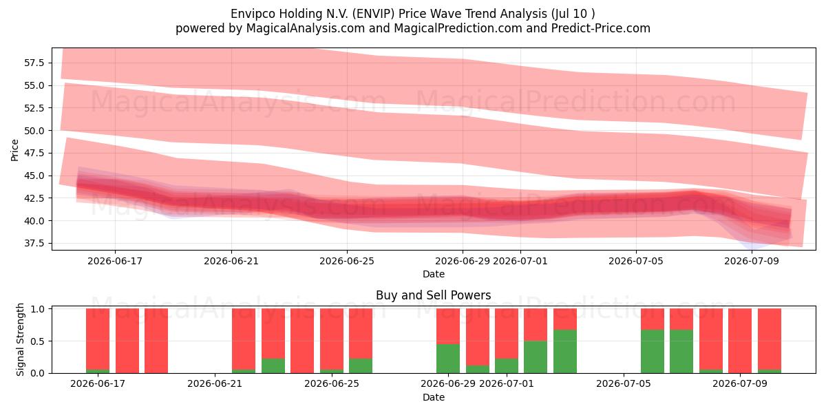  Envipco Holding N.V. (ENVIP) Support and Resistance area (09 Jul) 