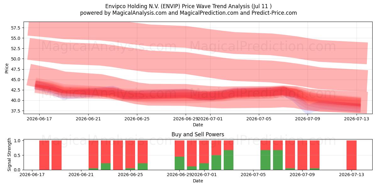  Envipco Holding N.V. (ENVIP) Support and Resistance area (10 Jul) 