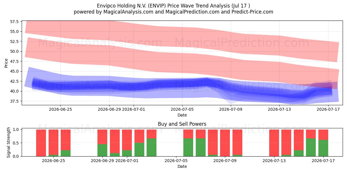  Envipco Holding N.V. (ENVIP) Support and Resistance area (16 Jul) 