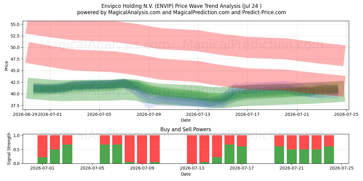 Envipco Holding N.V. (ENVIP) Support and Resistance area (23 Jul) 