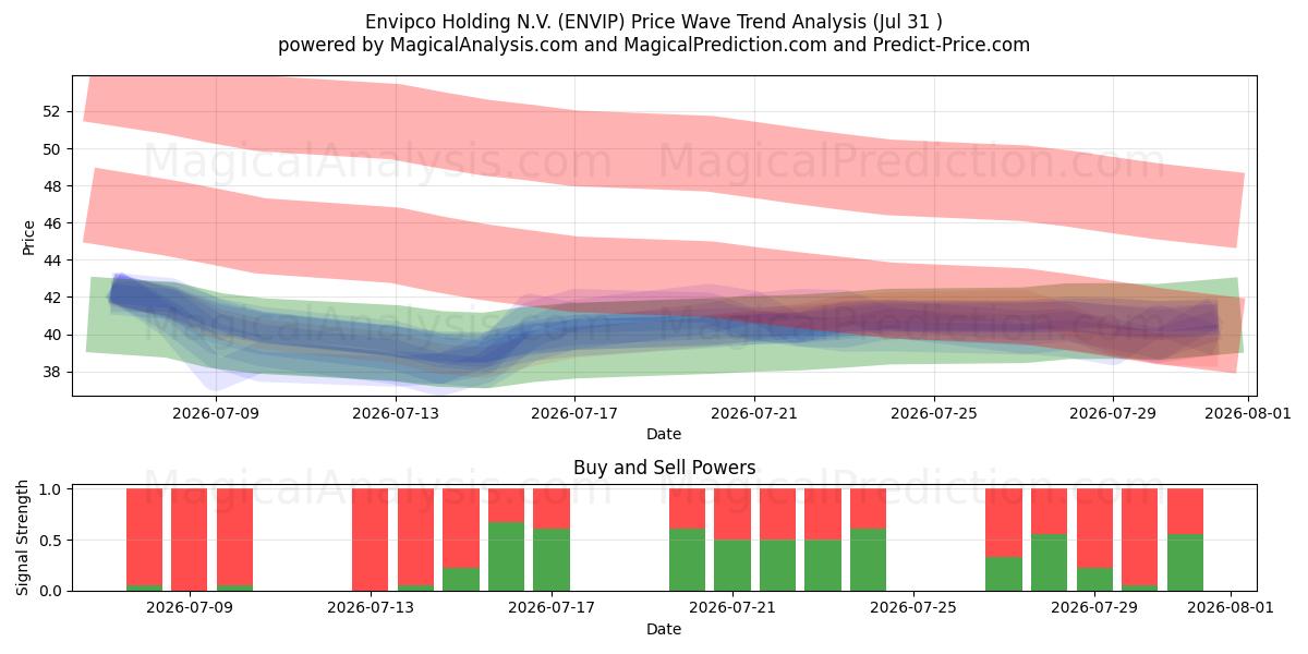 Envipco Holding N.V. (ENVIP) Support and Resistance area (30 Jul) 