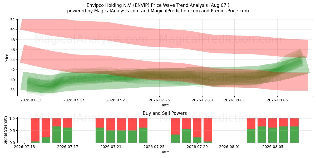  Envipco Holding N.V. (ENVIP) Support and Resistance area (06 Aug) 