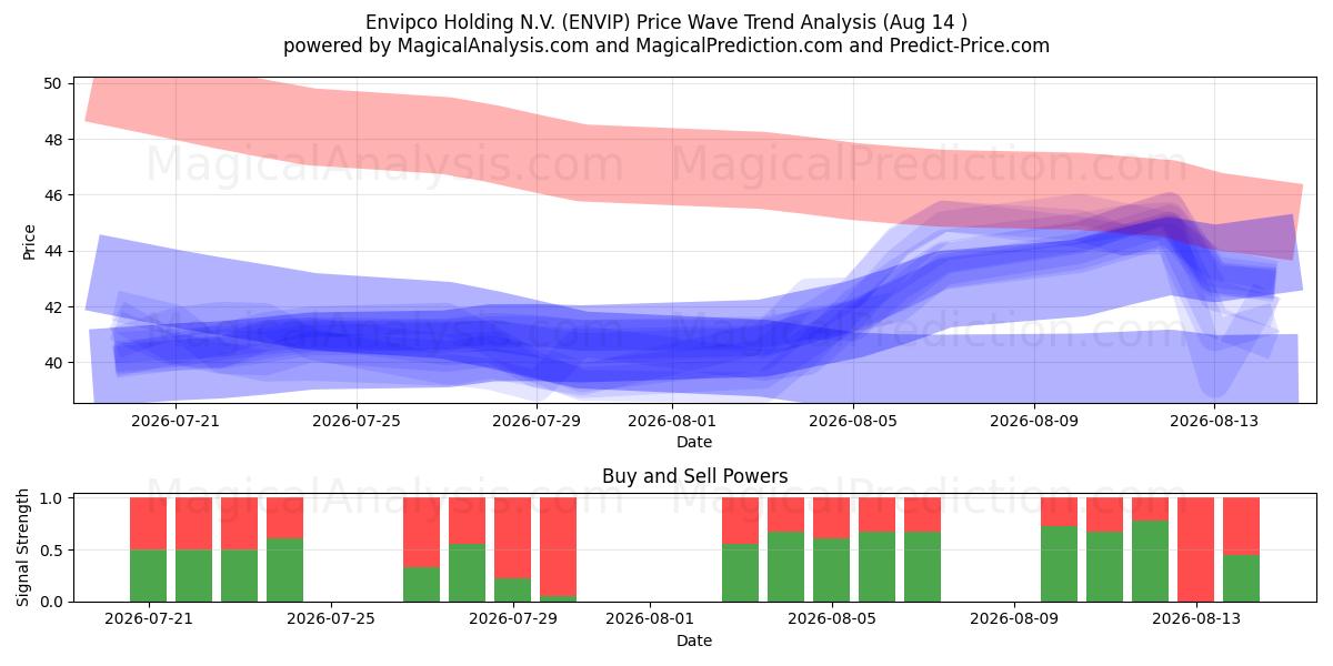  Envipco Holding N.V. (ENVIP) Support and Resistance area (13 Aug) 