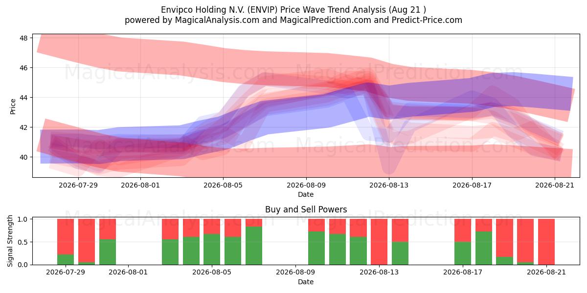  Envipco Holding N.V. (ENVIP) Support and Resistance area (20 Aug) 