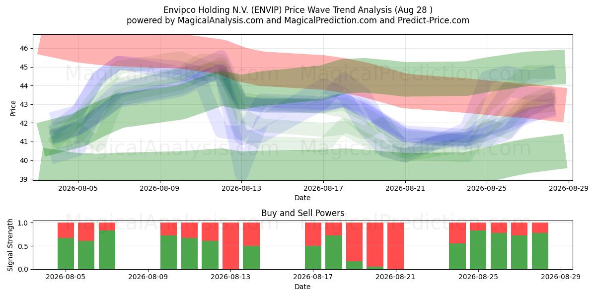  Envipco Holding N.V. (ENVIP) Support and Resistance area (27 Aug) 