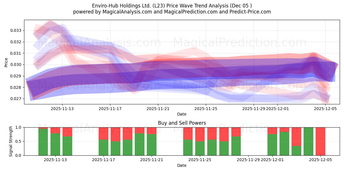  Enviro-Hub Holdings Ltd. (L23) Support and Resistance area (04 Dec) 