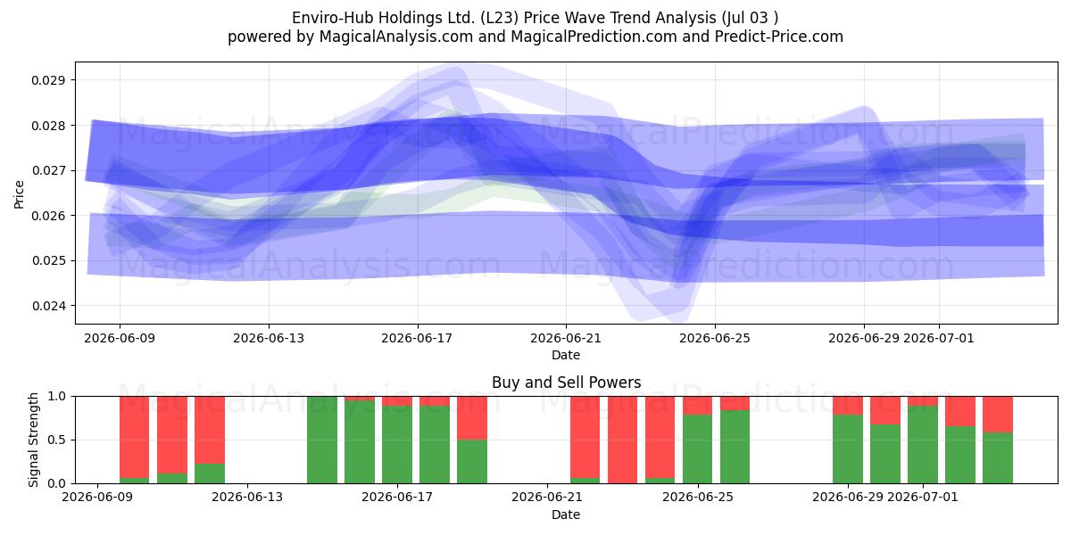  Enviro-Hub Holdings Ltd. (L23) Support and Resistance area (02 Jul) 